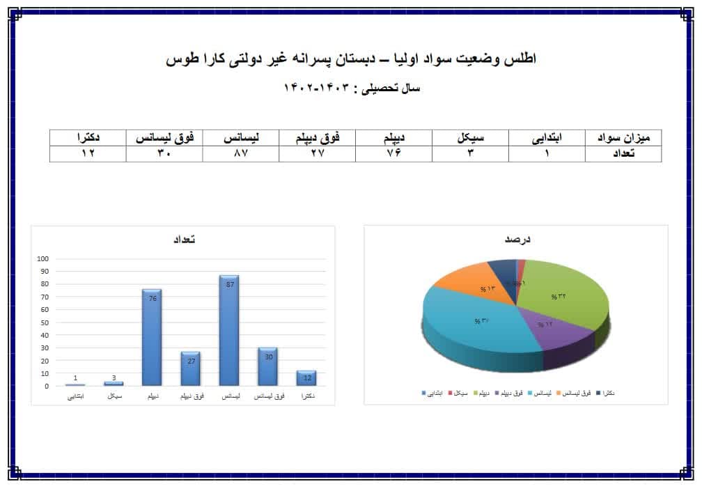 نمودار  سطح سواد والدین کارا